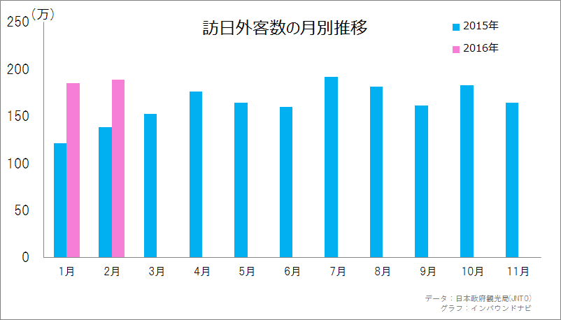 2015-16年訪日外客数推移