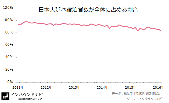 日本人延べ宿泊者数の割合