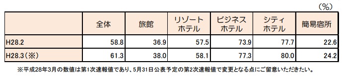 客室稼働率(2016年2-3月)