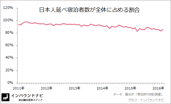 日本人延べ宿泊者数の割合 20162-3