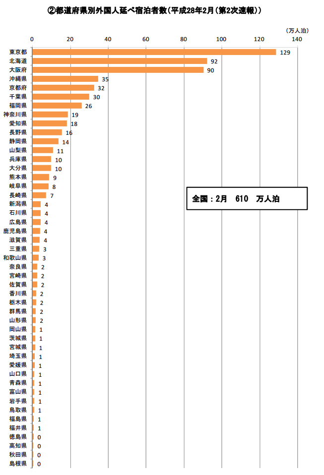 都道府県別外国人延べ宿泊者数 (2016年2月）