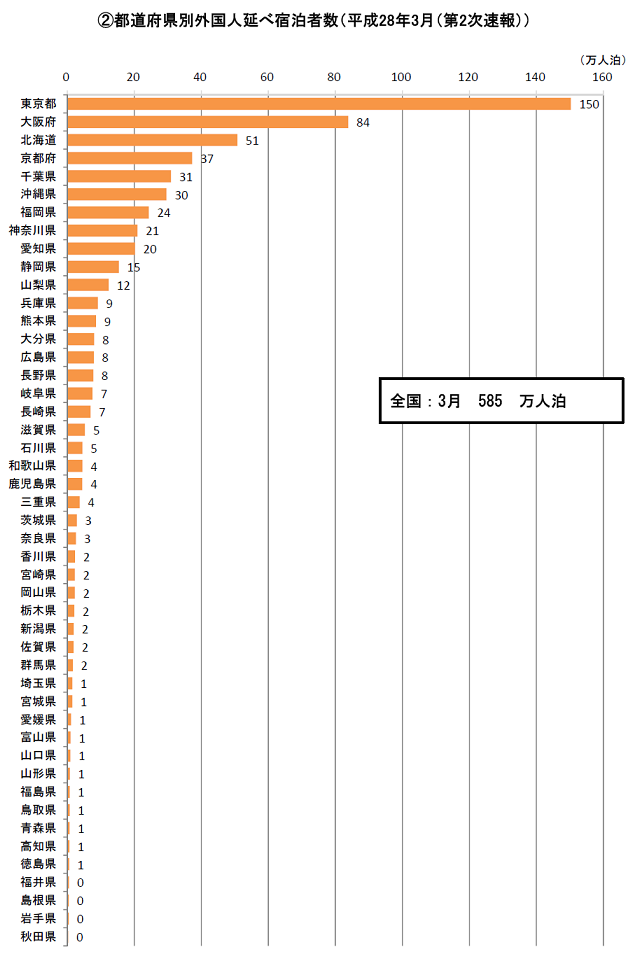 外国人延べ宿泊者数統計値 16年3 4月 ページ 2 2 インバウンドナビインバウンドナビ ページ 2