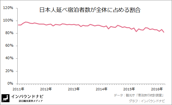 日本人延べ宿泊者数の割合 20163-4