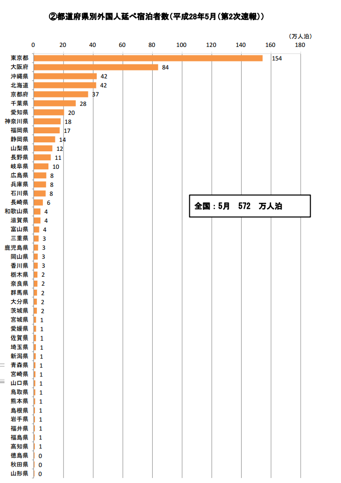 外国人延べ宿泊者数統計値 16年5 6月 ページ 2 2 インバウンドナビインバウンドナビ ページ 2