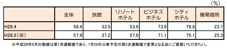 客室稼働率(2016年4月)