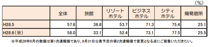 客室稼働率(2016年5月)