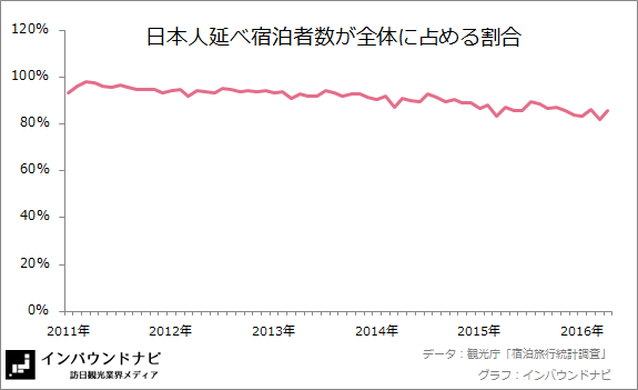 日本人延べ宿泊者数の割合 20164-5