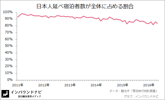 日本人延べ宿泊者数の割合 20165-6