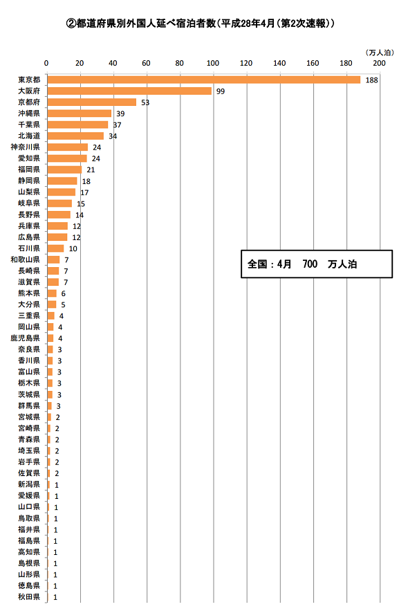 都道府県別外国人延べ宿泊者数 (2016年4月）