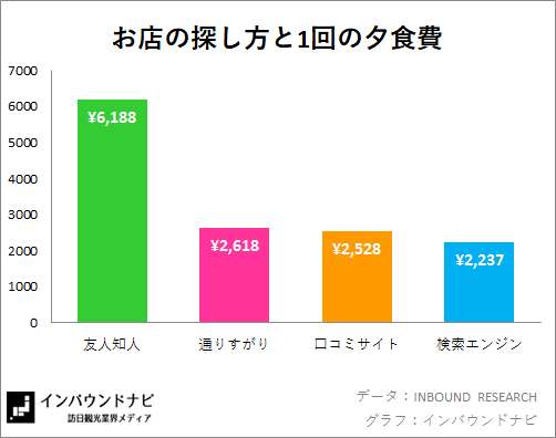 訪日外国人観光客リサーチ 夕飯はどこで探した 消費額は インバウンドナビインバウンドナビ