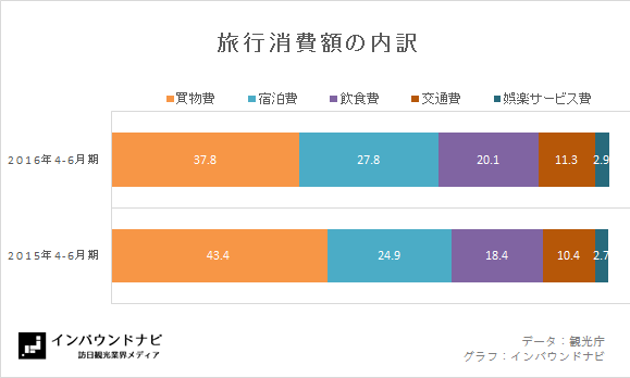 訪日外国人観光客リサーチ 夕飯はどこで探した 消費額は インバウンドナビインバウンドナビ