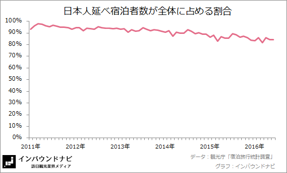 日本人延べ宿泊者数の割合 20166-7