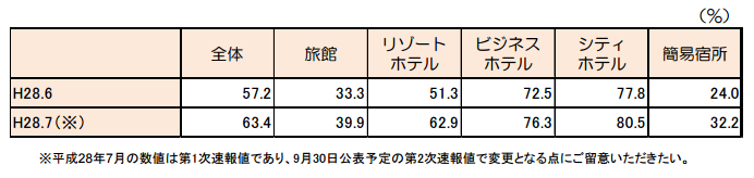 客室稼働率(2016年6月)