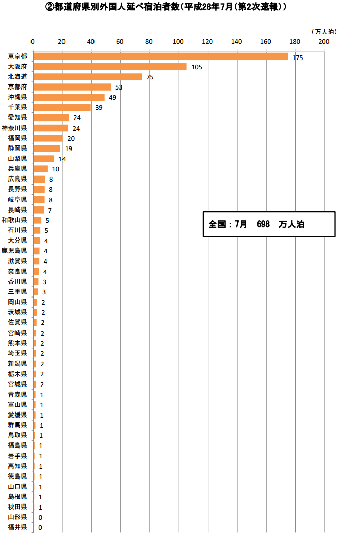 都道府県別外国人延べ宿泊者数 (2016年7月）