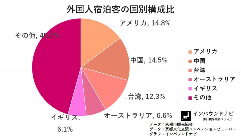 2016年4月京都の外国人宿泊客の国別構成比