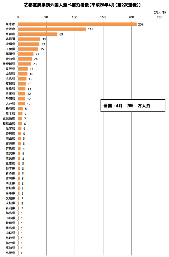 都道府県別外国人延べ宿泊者数（平成29年4月（第2次速報））